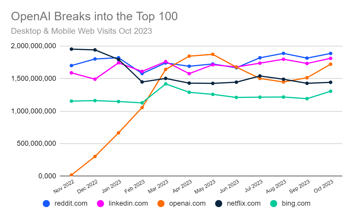 chart: openai.com became one of the most visited websites, ahead of not only Bing, but rivaling LinkedIn, Netflix, Reddit and other major digital properties.