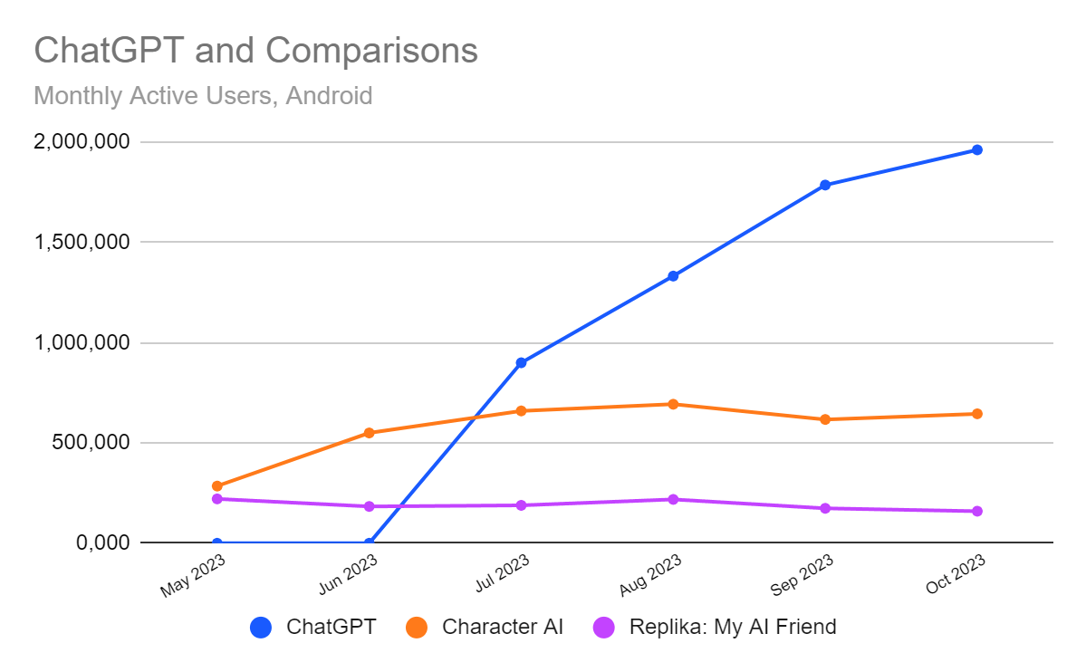 chart: ChatGPT app monthly active users compared with Character.AI and Replika