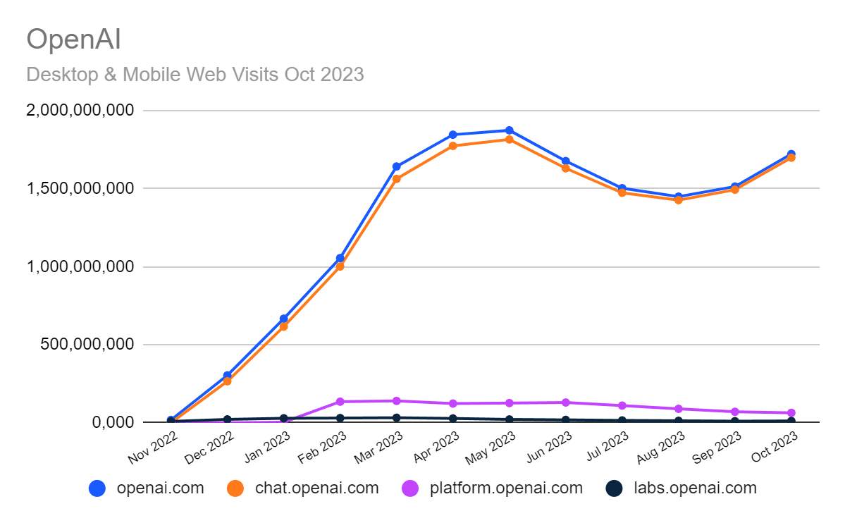 chart: OpenAI's website draws almost all of its traffic to the ChatGPT subdomain