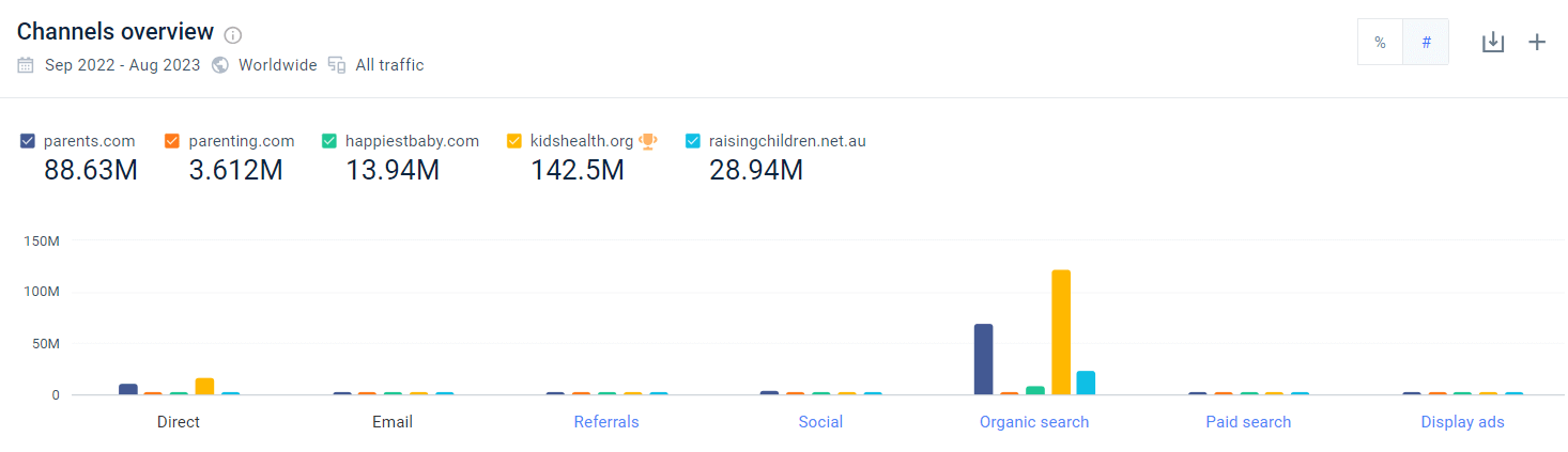 Channels Overview report showing results for parents.com and its competitors