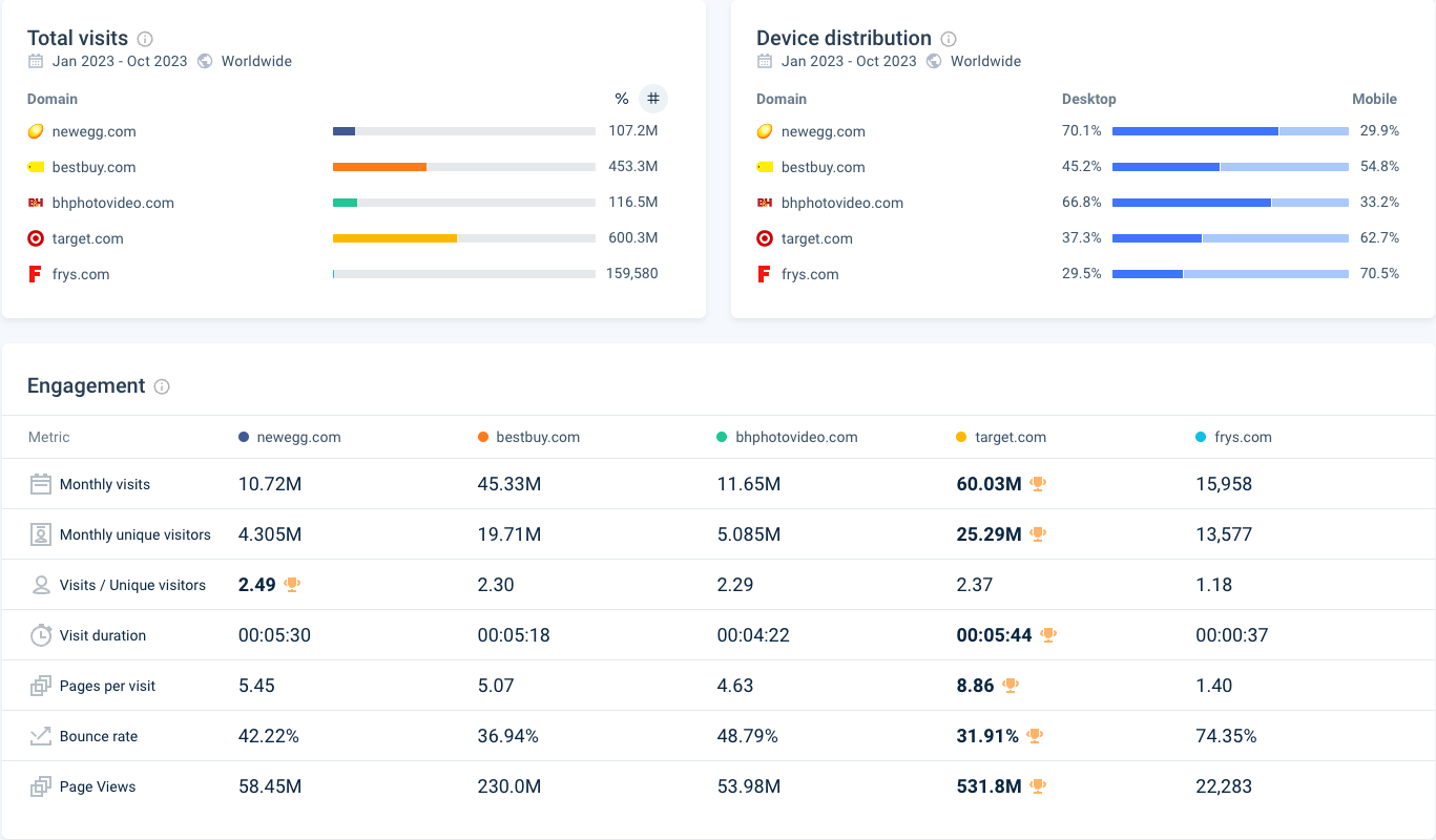 mesures de performance numérique et d'engagement dans Similarweb