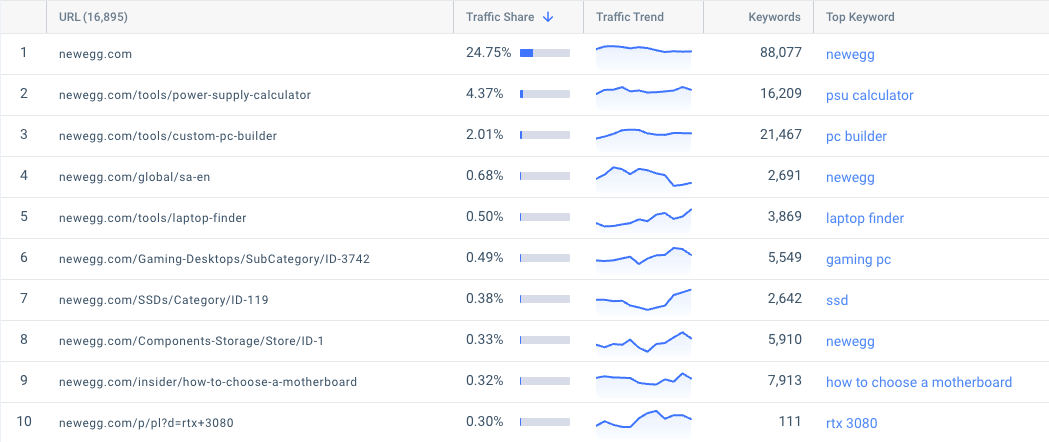 competitive-advantage-organic pages