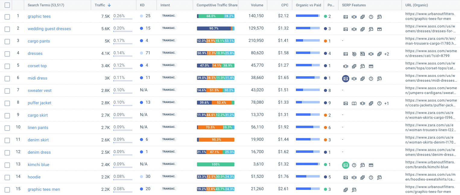 content gap analysis - asos keyword gap list