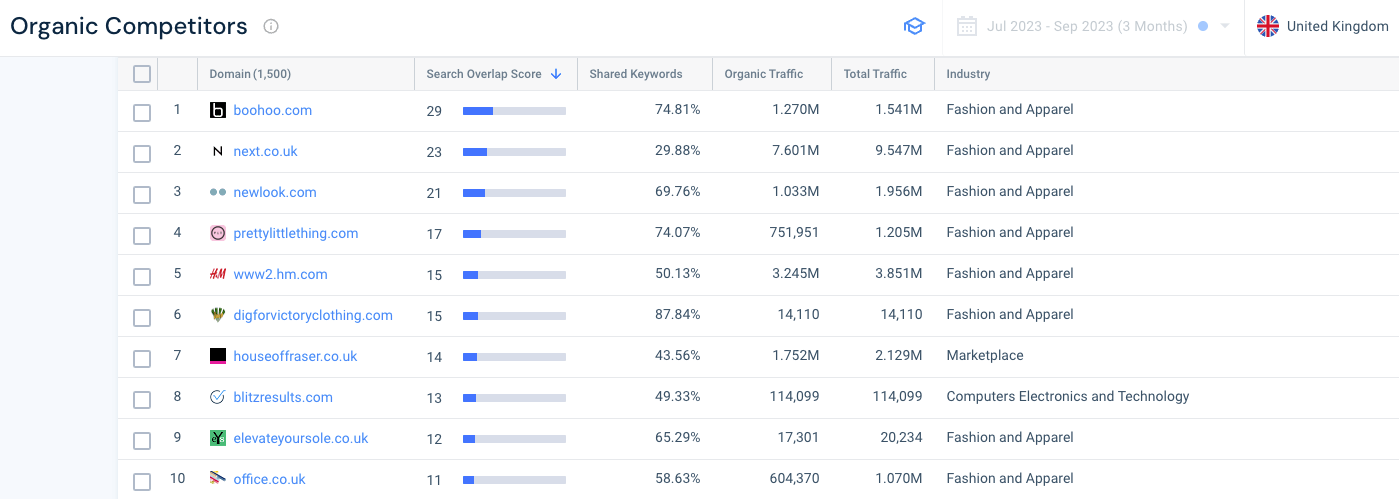 content gap analysis - asos organic competitors UK 2