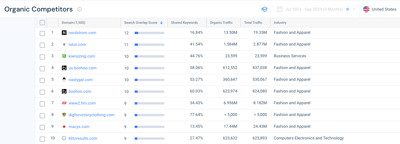 content gap analysis - asos organic competitors US 2