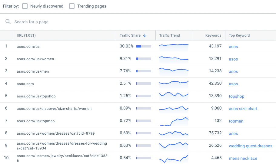 content gap analysis - asos organic page