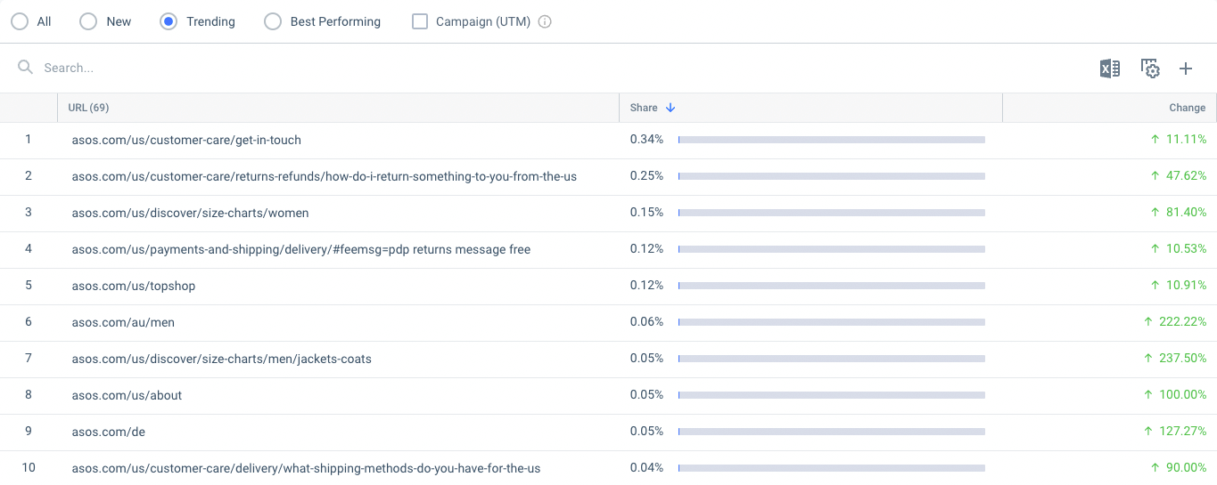 content gap analysis - asos popular pages