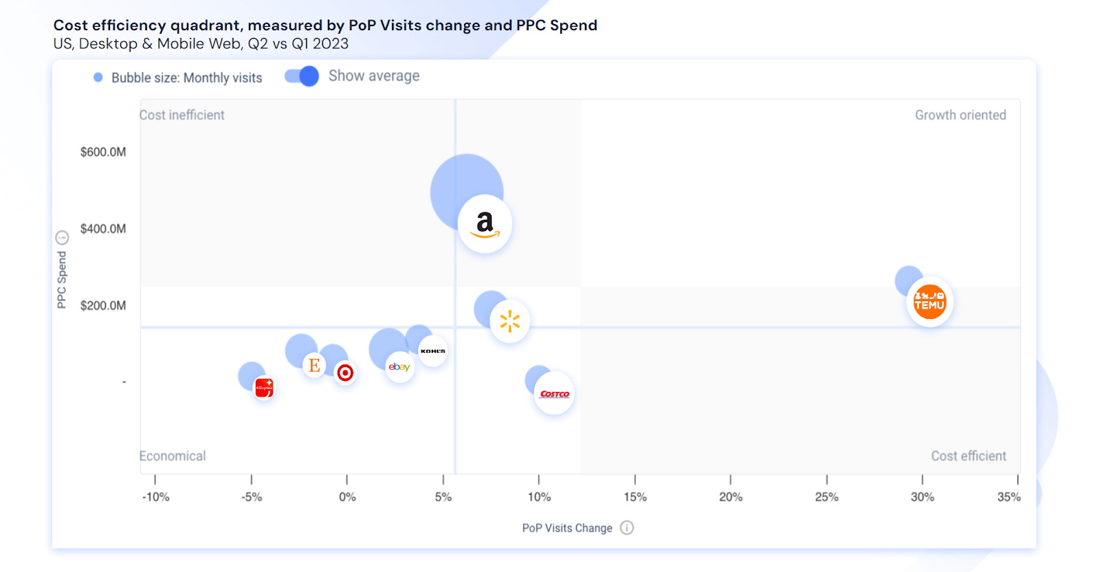 Quadrant de rentabilité présentant les sites de commerce électronique aux États-Unis