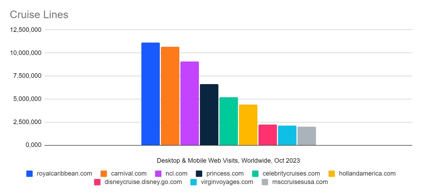 global desktop and mobile visits October cruise lines