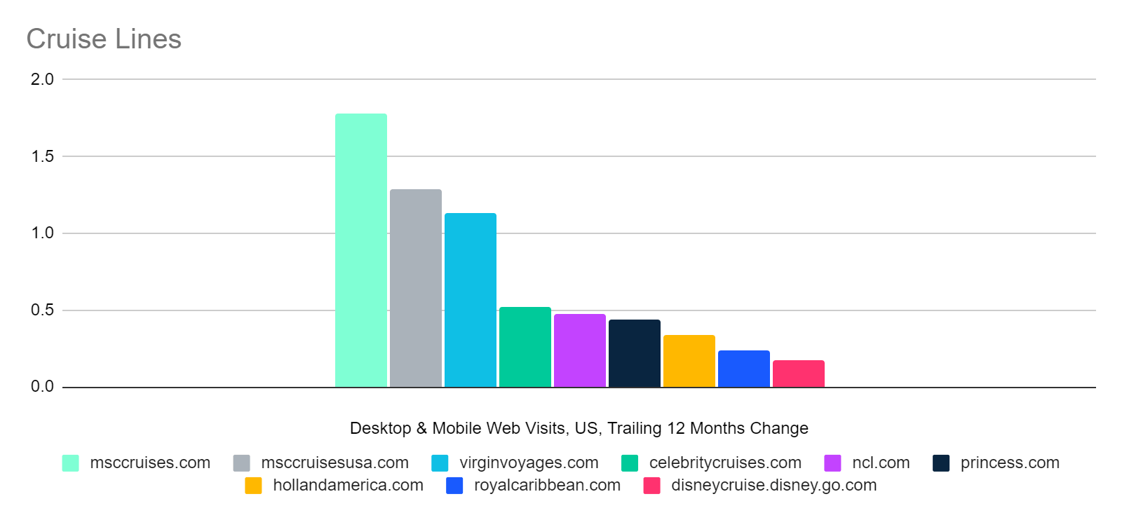 Desktop and mobile US visits 12 months graph to cruise lines