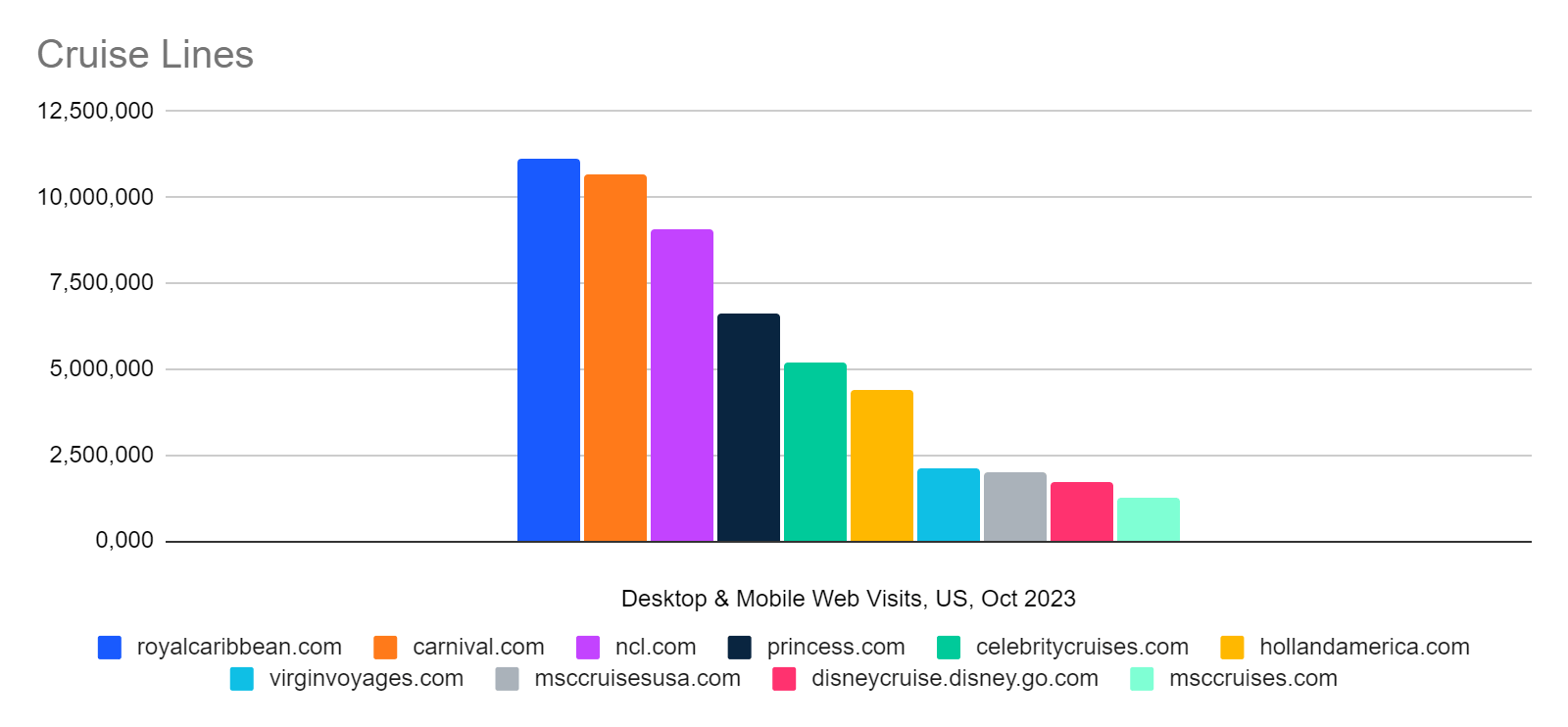 Desktop and mobile visits graph to cruise lines