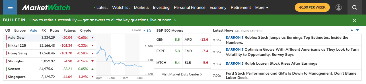 Data displayed on the MarketWatch home page