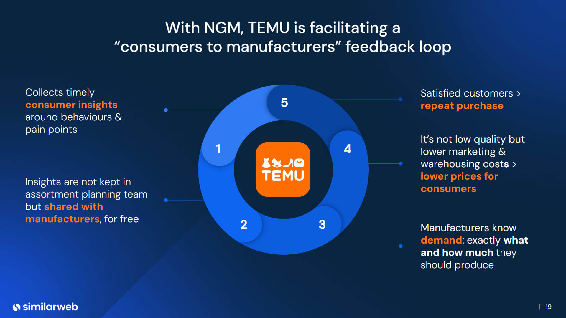 Infographic showing how NGM creates a feedback loop