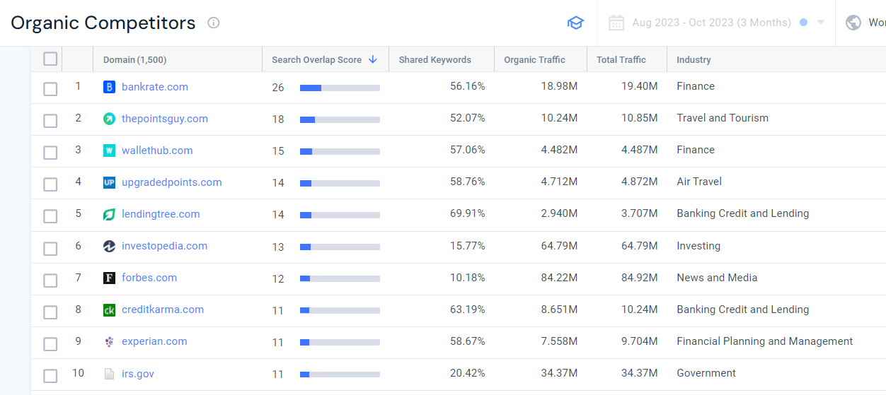 Organic Competitors results