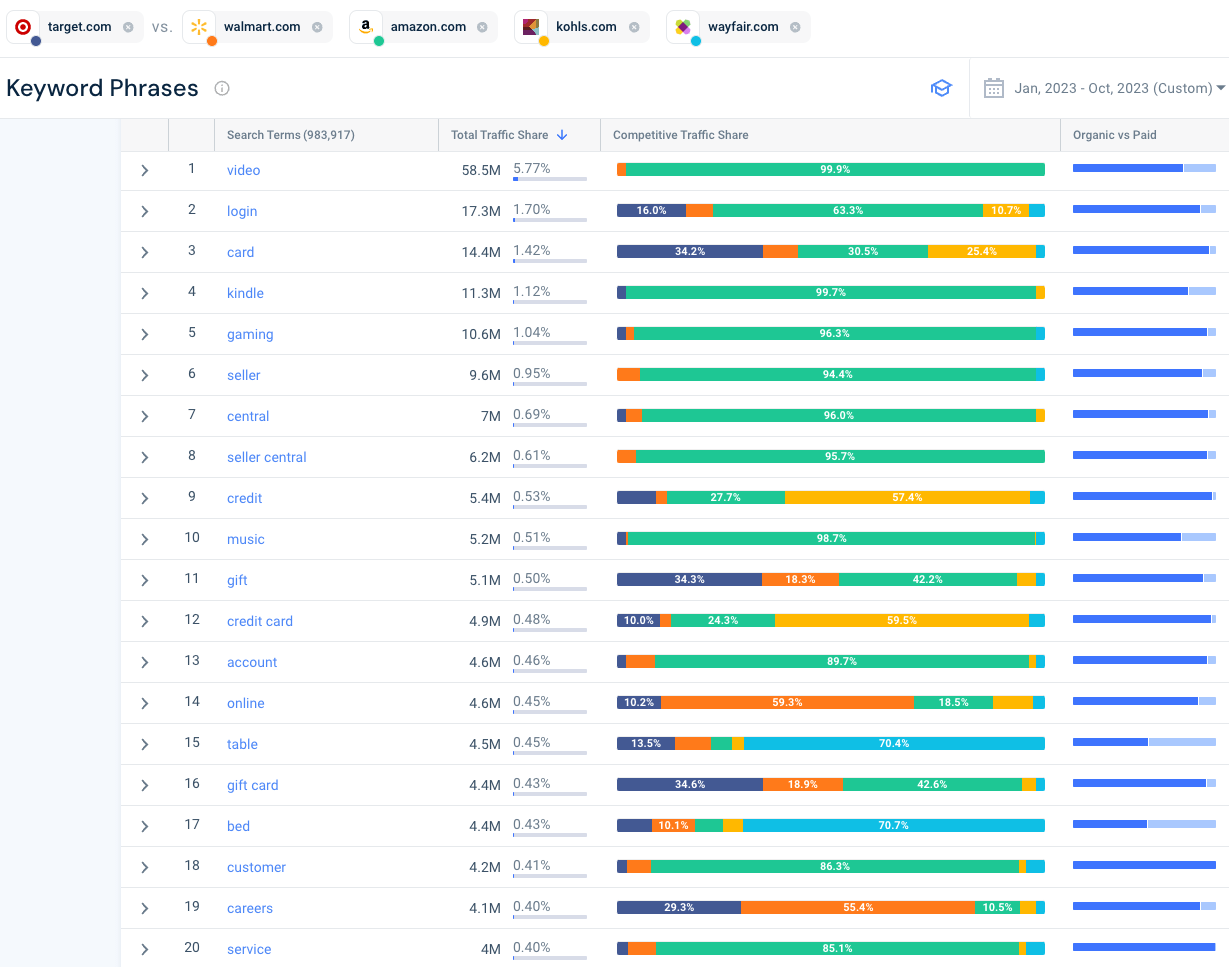 Target vs plusieurs concurrents