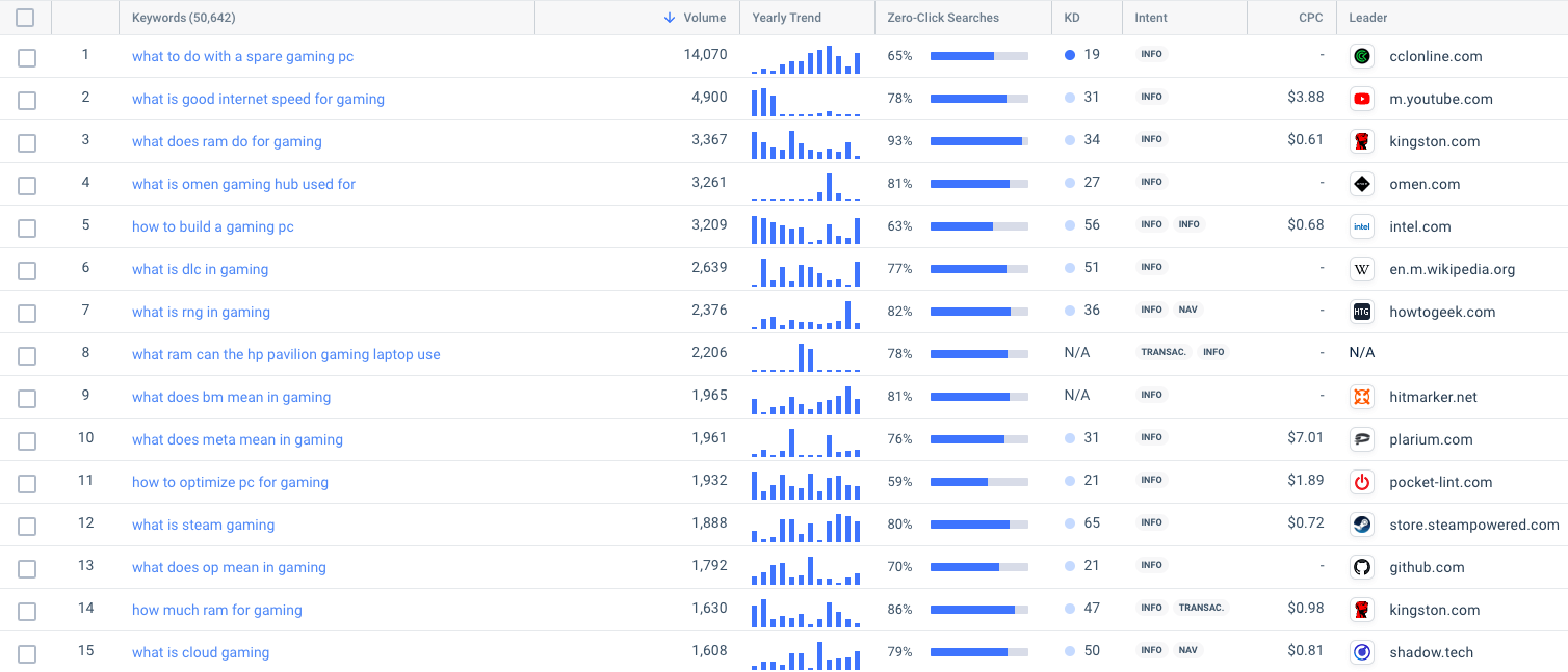 steal-competitors-keywords-question queries - gaming