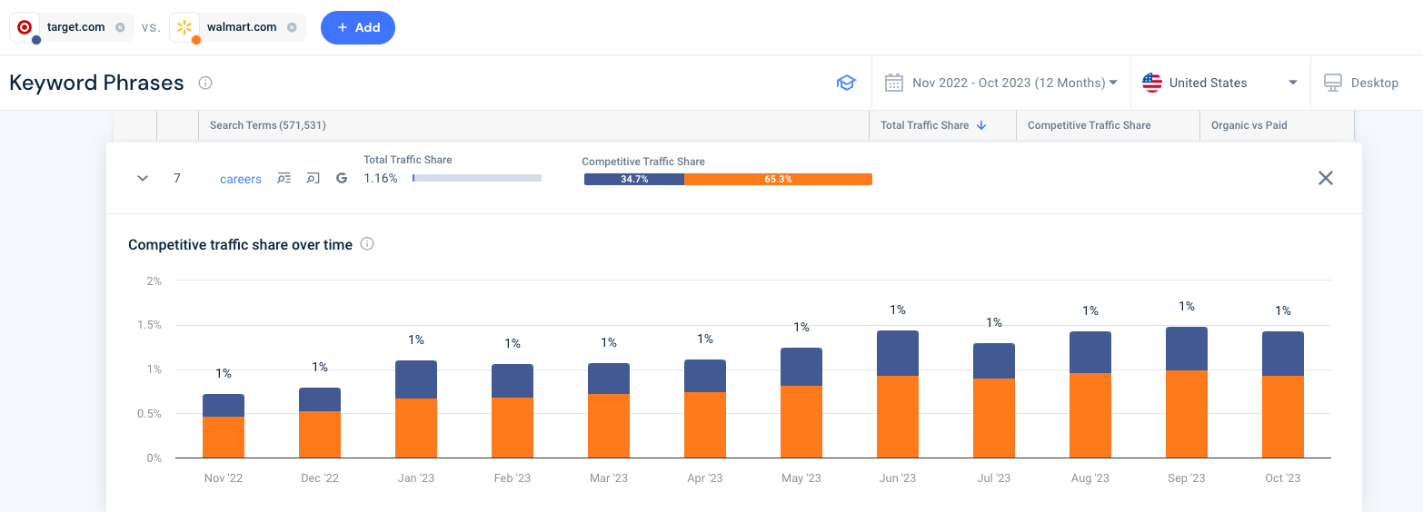 steal-competitors-keywords-target vs walmart