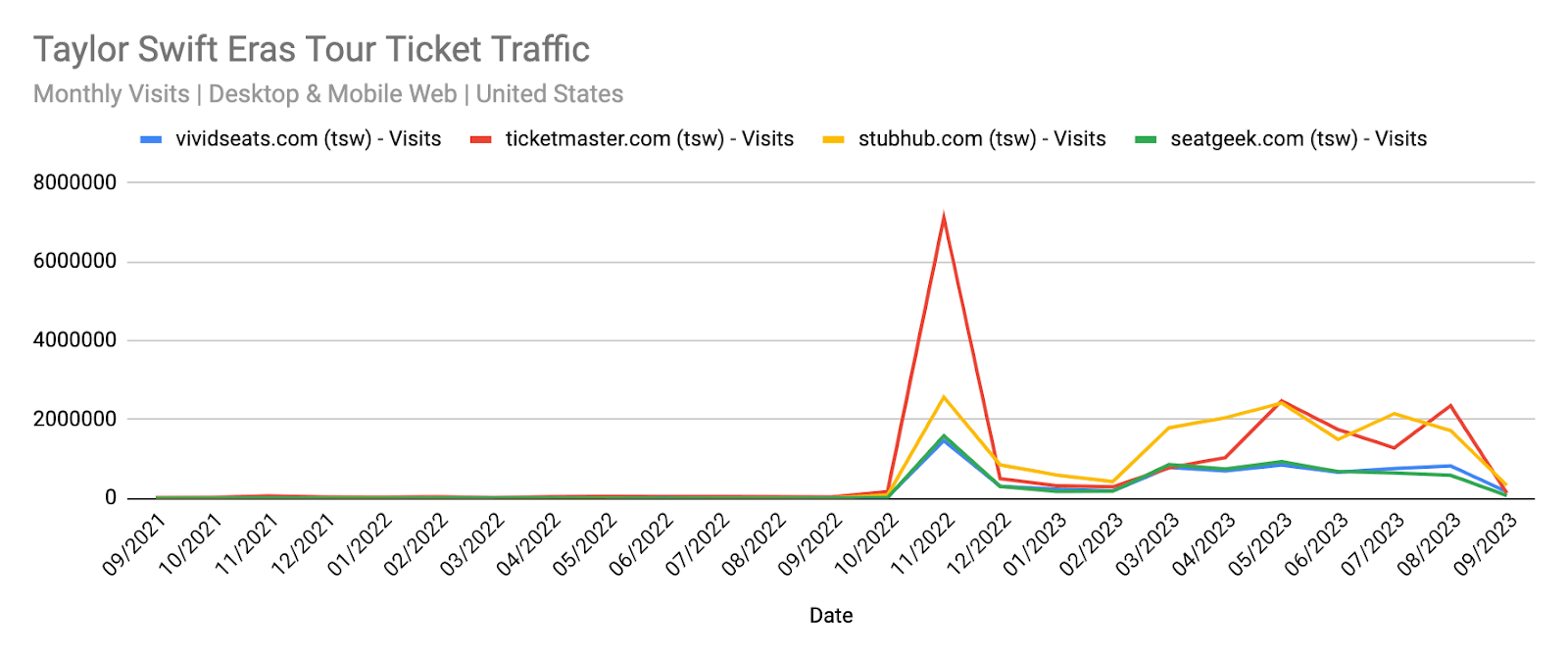 Taylor Swift Eras tour tickets traffic