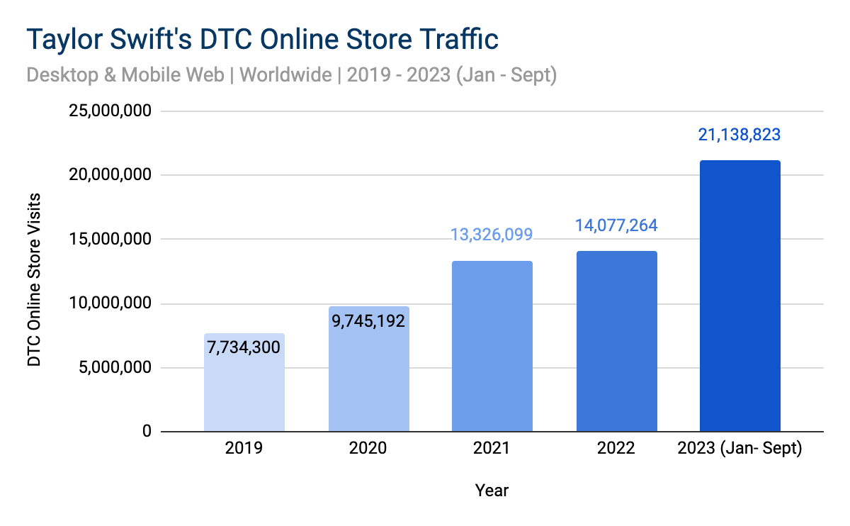 Taylor Swift DTC store visits