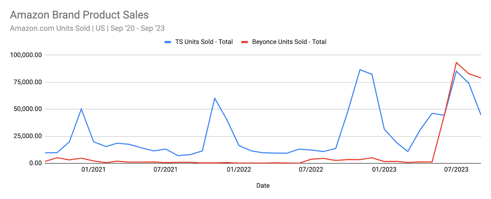 Taylor Swift products Amazon sales