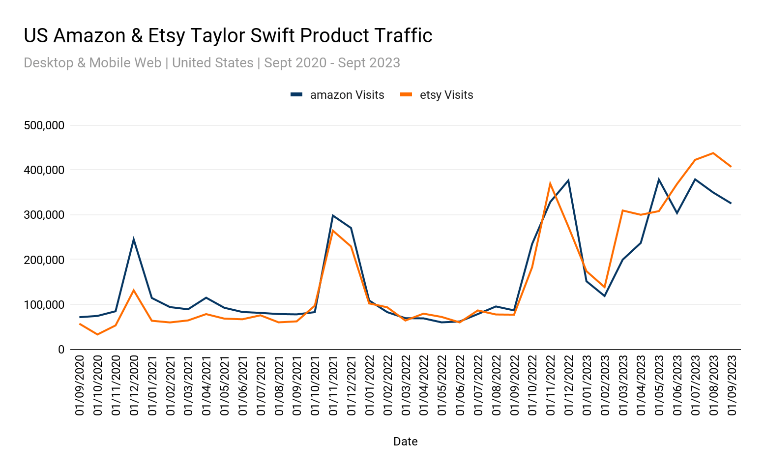 Taylor Swift products Amazon vs Etsy