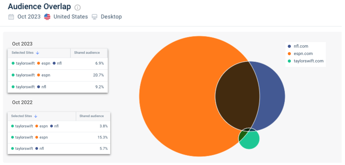 Taylor Swift vs NFL website audience overlap