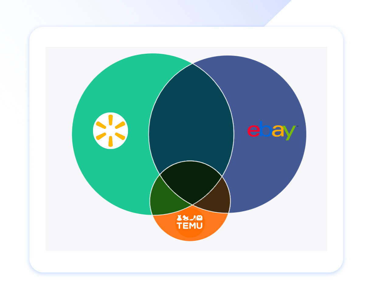 Audience Overlap report showing Temu, Walmart, and eBay