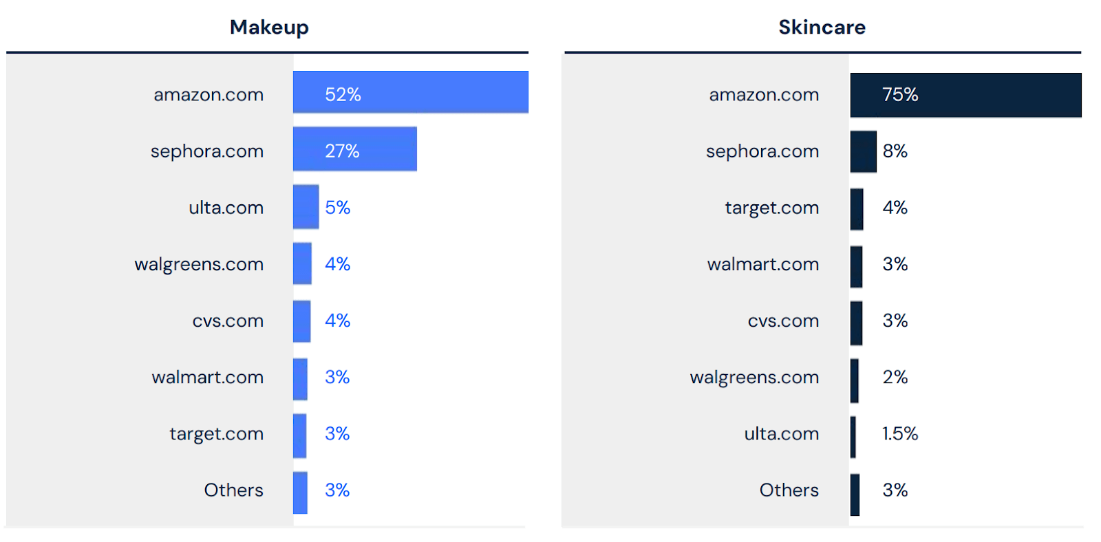 Principaux détaillants de produits de beauté en part des achats uniques pour les marques célèbres sur TikTok