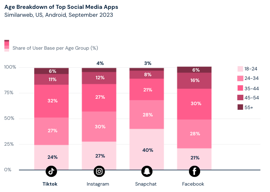 L'utilisateur classique de TikTok n'est pas aussi jeune qu'on le pense
