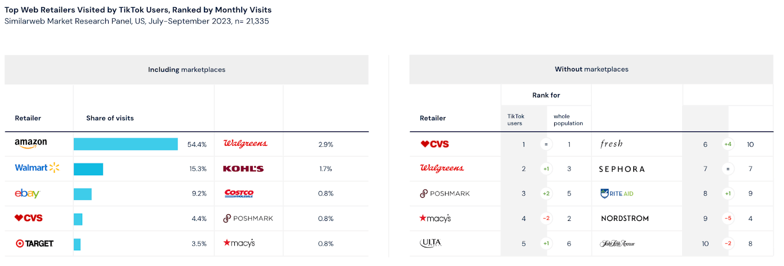 Les utilisateurs de TikTok s'engagent fortement dans la catégorie beauté