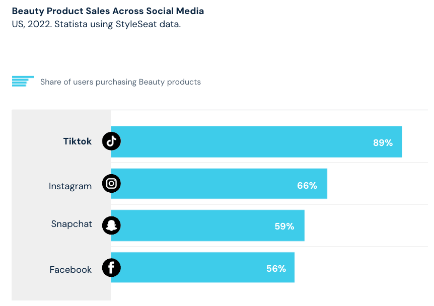 Environ 89 % des utilisateurs de TikTok ont déclaré avoir acheté un produit de beauté sur la plateforme en 2022