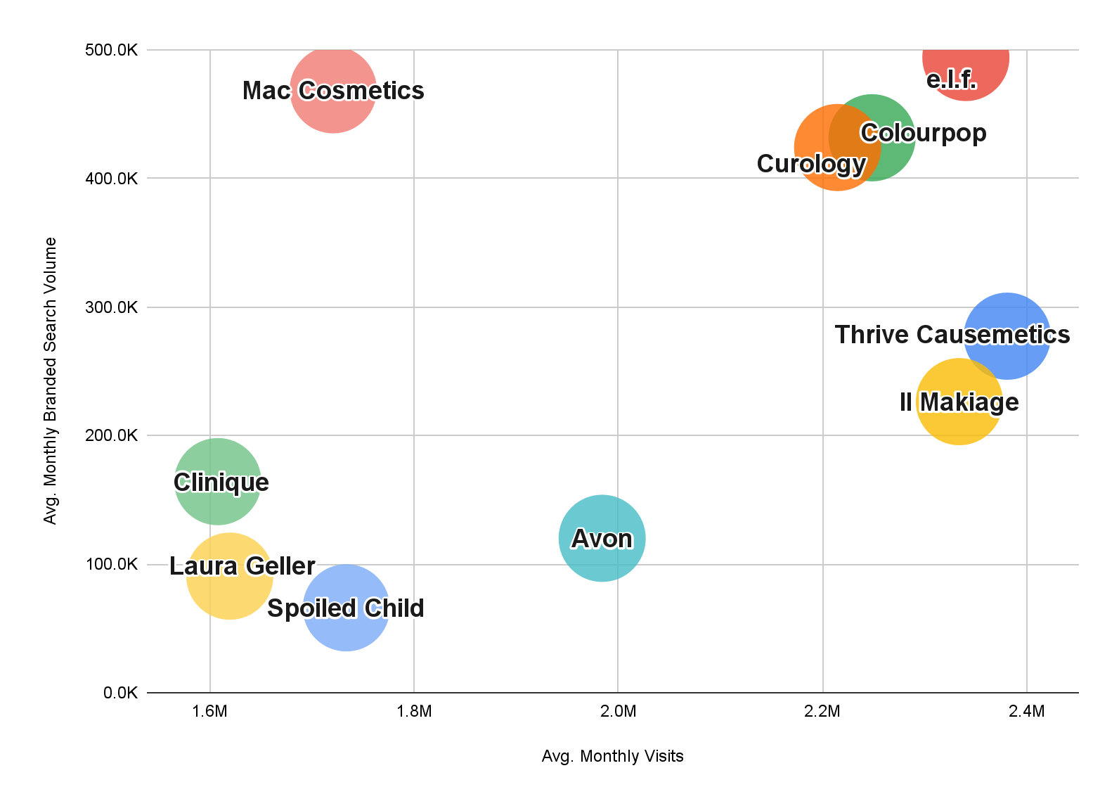 Meilleures marques DTC Beauté en consultations mensuelles, classées par volume de recherche de marque