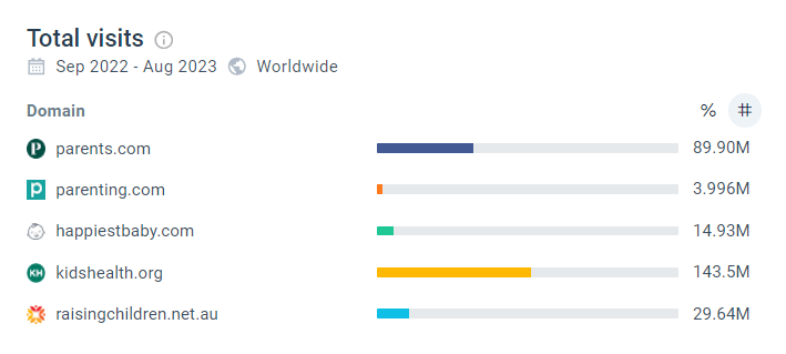 Total Visits report displaying parents.com and its competitors