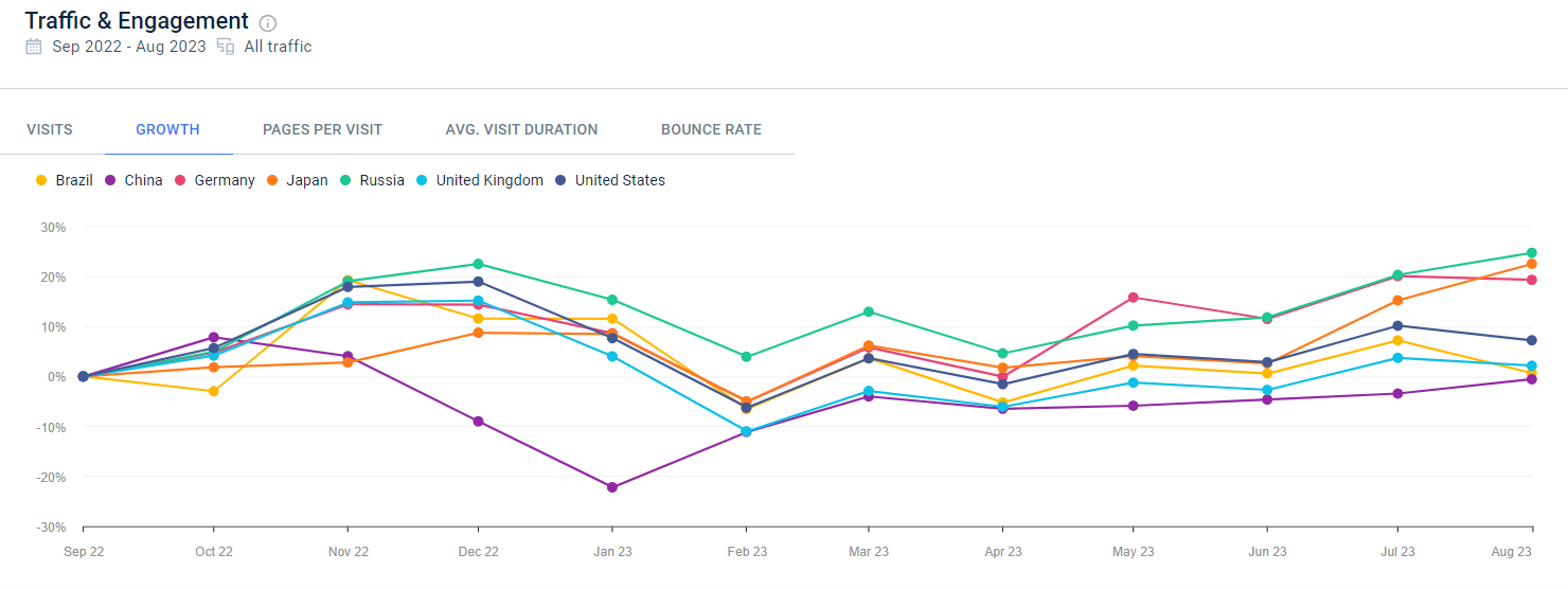 Trafic et engagement du commerce électronique