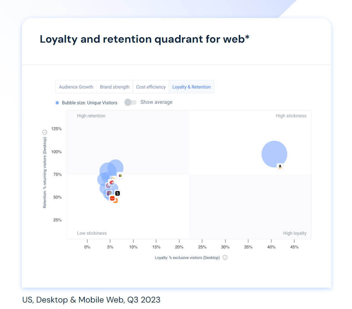 Quadrant für Loyalität und Kundenbindung für US-amerikanische E-Commerce-Websites