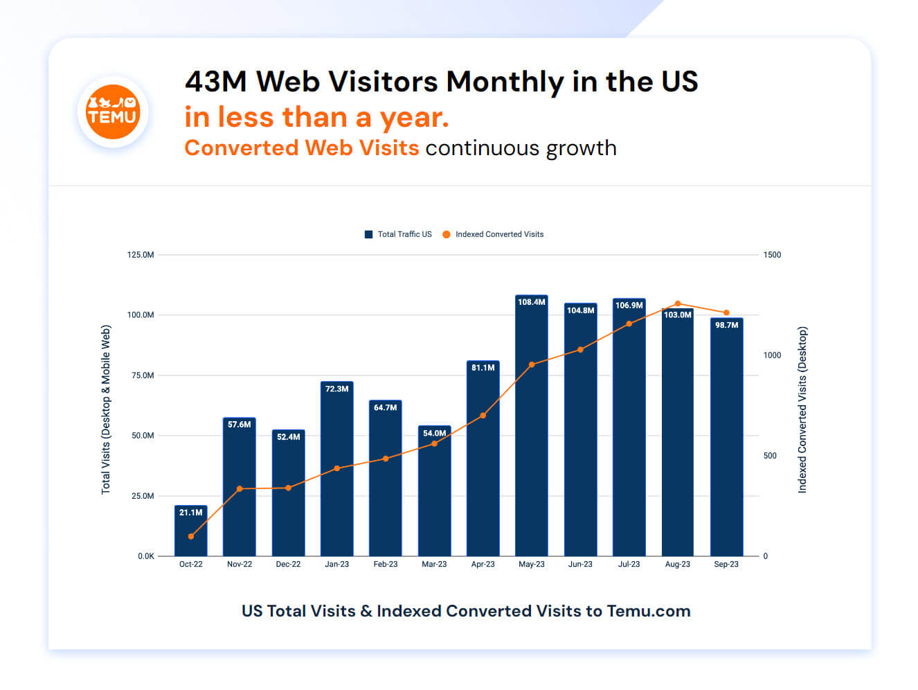 Temu's web visits showing massive growth