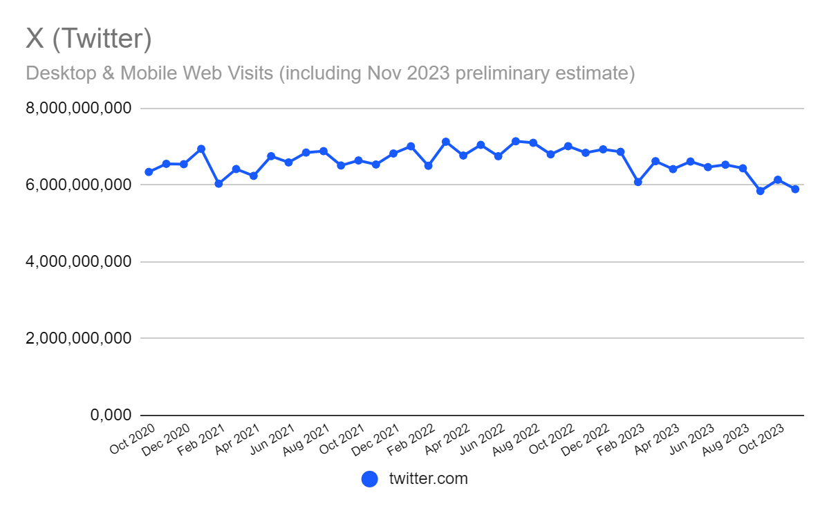 Decline on the web ~ -14%