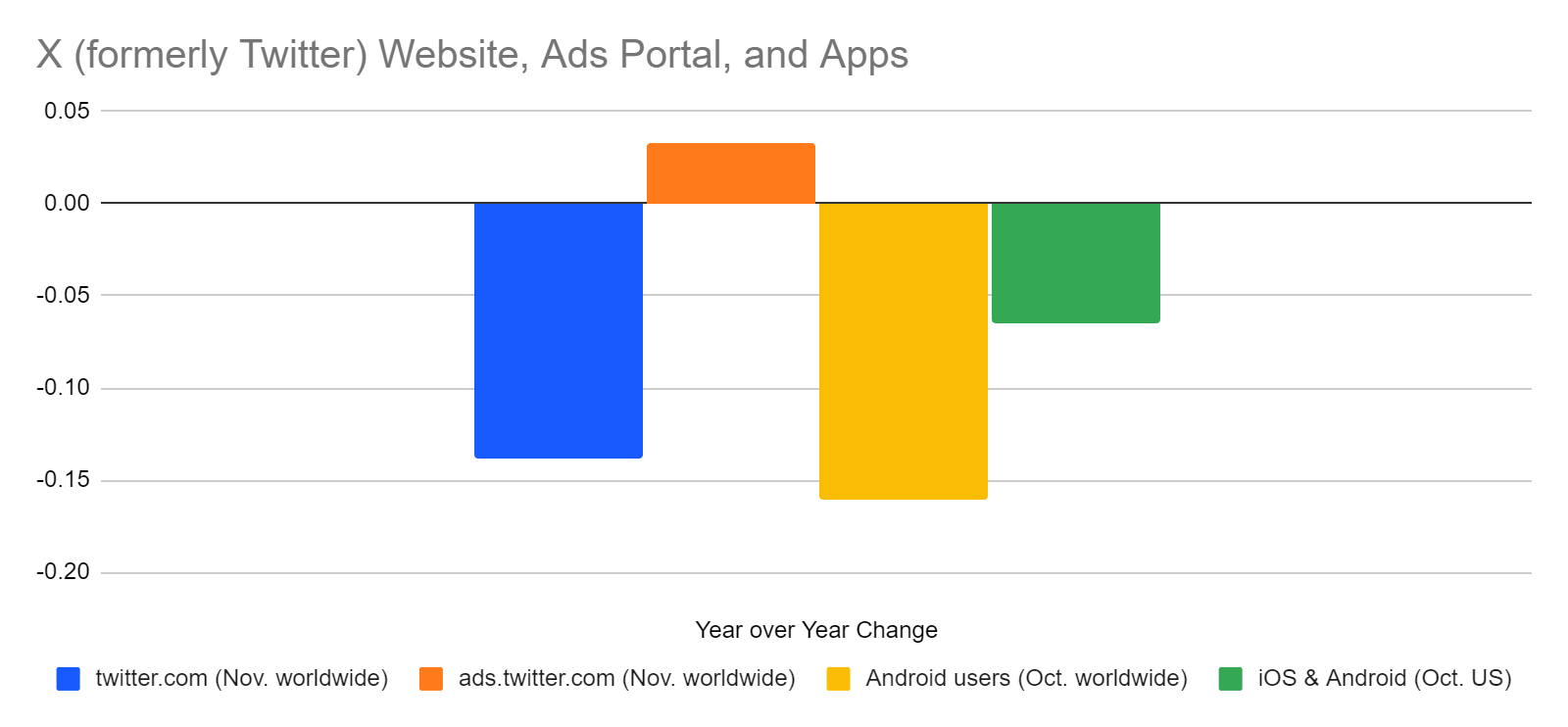 YoY metrics, side-by-side