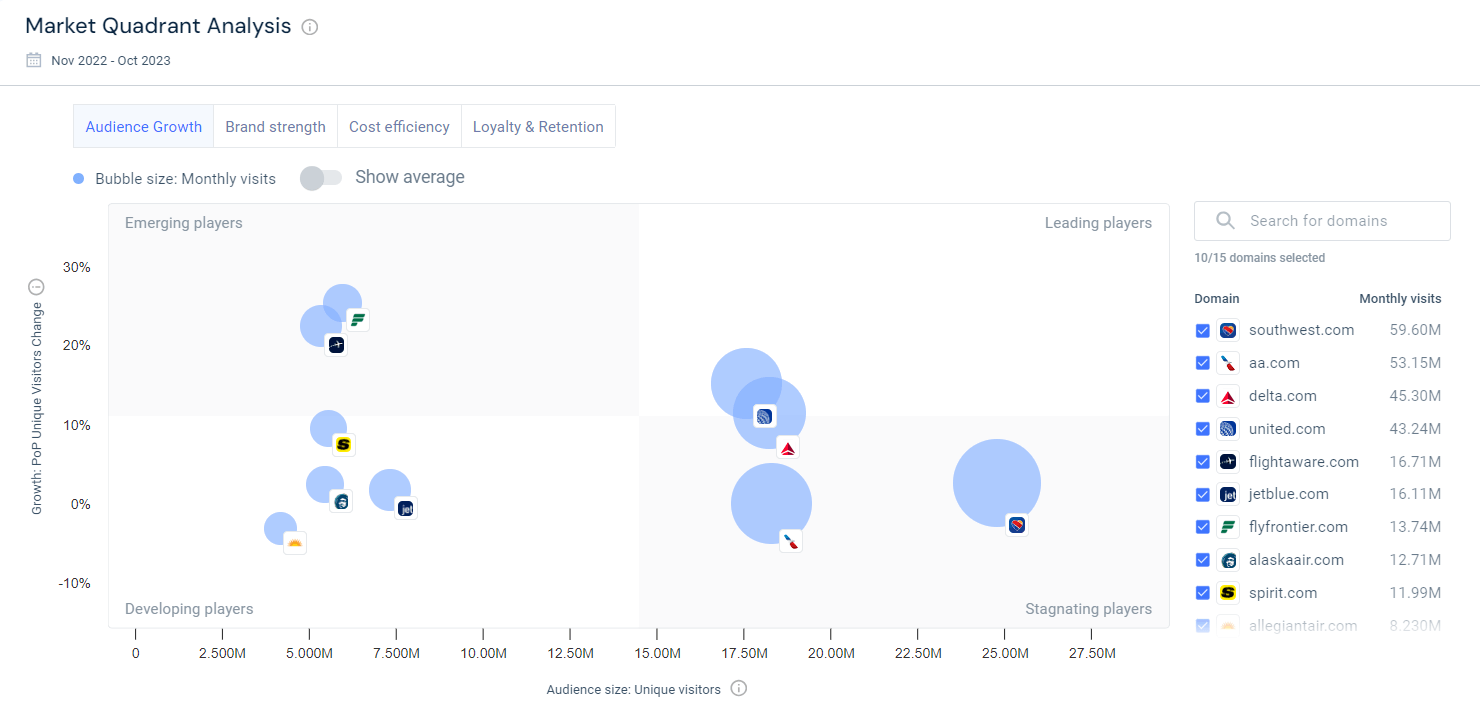 Air Travel Market Quadrant Analysis view on Similarweb