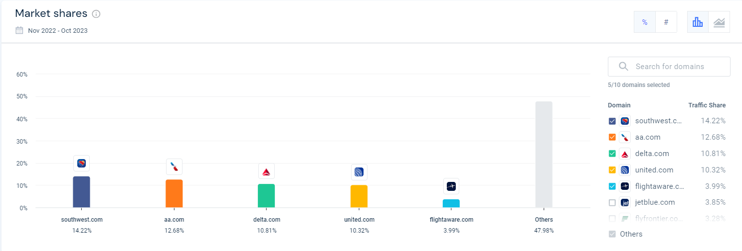 Air Travel Market Share view on Similarweb