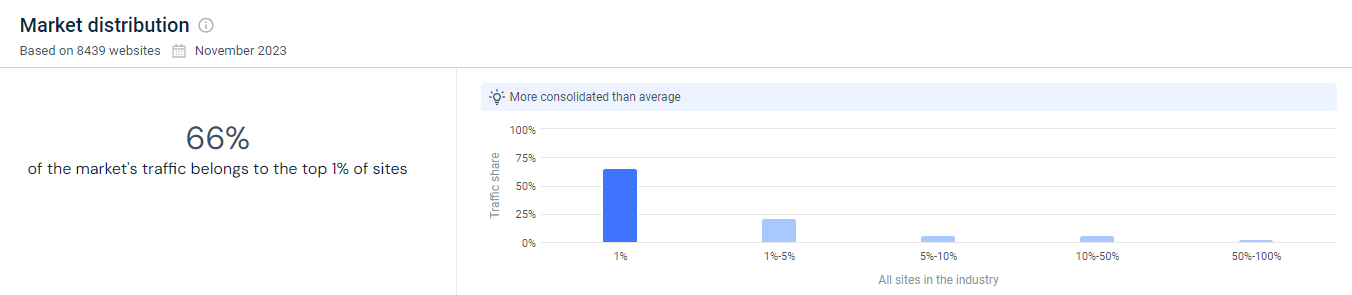 Distribuição do mercado online