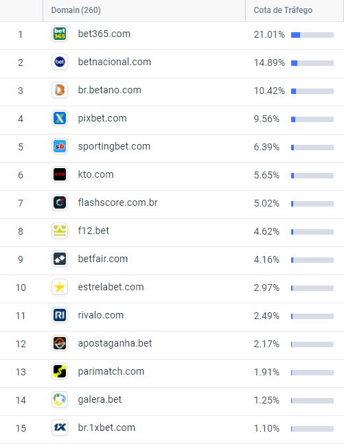 Ranking dos sites de apostas por participação de visitas em novembro de 2023