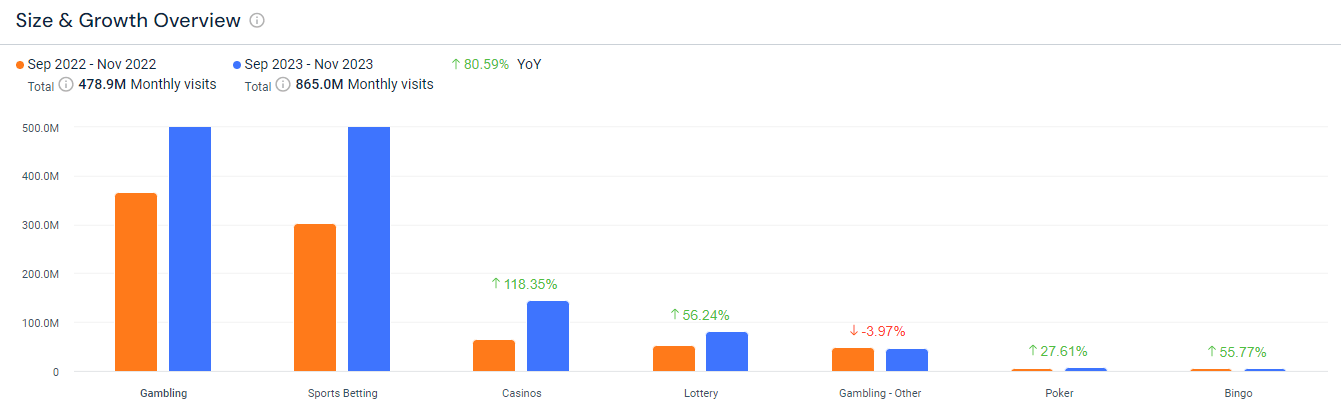 Fonte: Similarweb, set/2023 - nov/23, dados desktop e mobile web, Brasil.