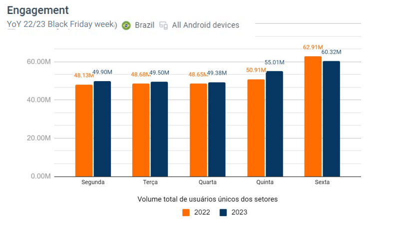 Engajamento nos aplicativos por setor durante a semana da Black Friday 2023