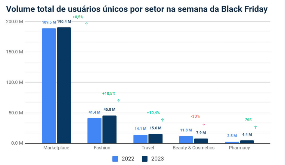 Os setores com maior crescimento em engajamento nos aplicativos