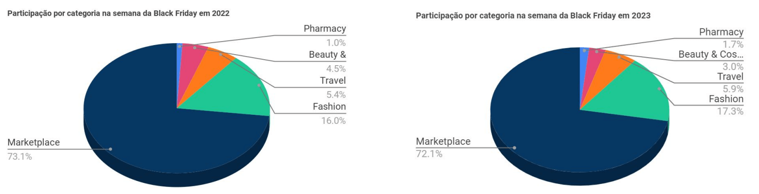 Similarweb, nov. 2022 e 2023 (seg. a sex.), All Android Devices. Brasil.