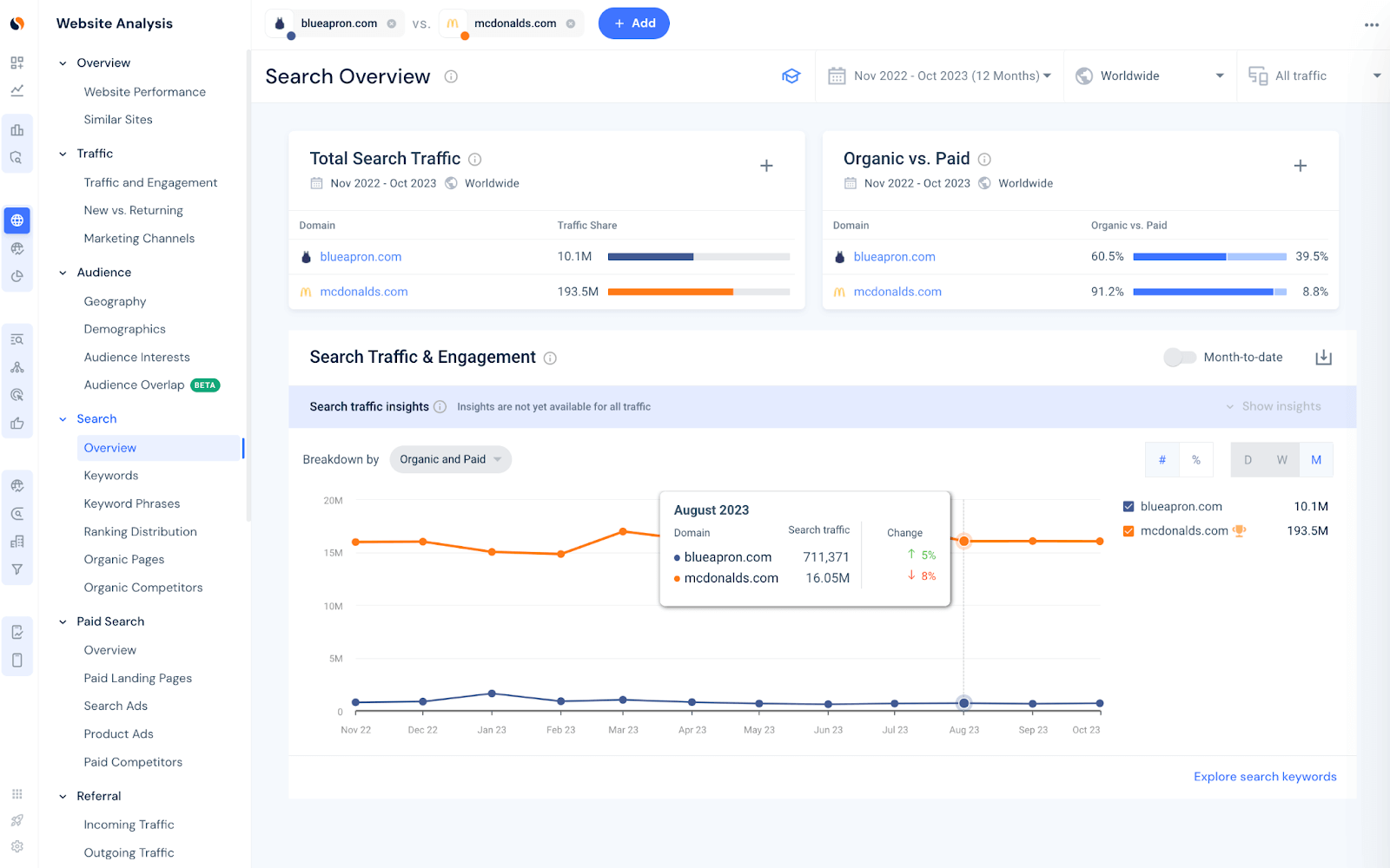 Indirect competitors on Similarweb - McDonald's vs. Blue Apron