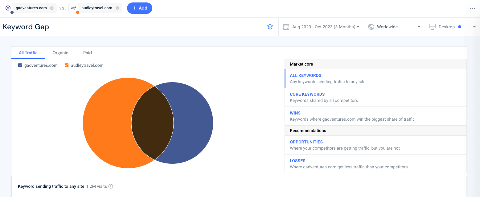 Keyword gap overview