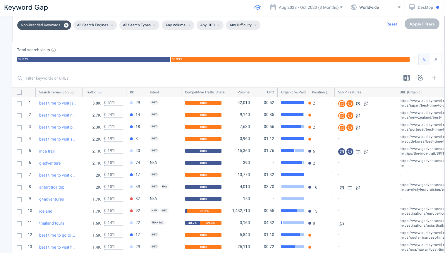 vous trouverez un tableau détaillé des mots-clés qui génèrent du trafic vers leurs sites