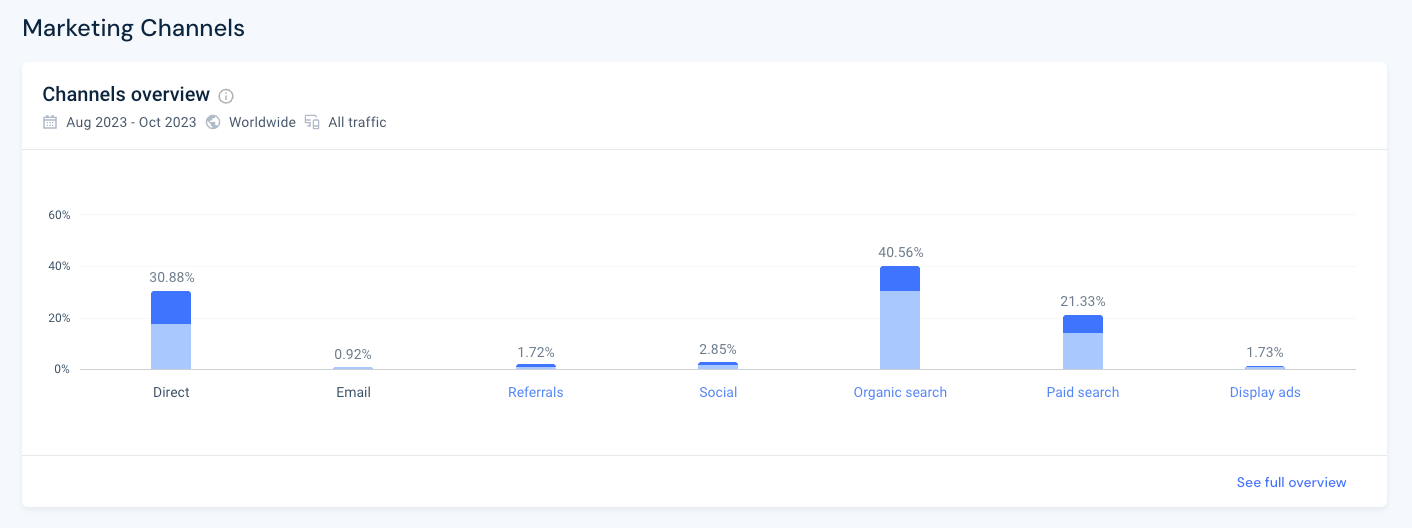 Marketing Channel overview